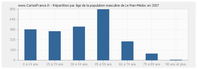 Répartition par âge de la population masculine de Le Pian-Médoc en 2007